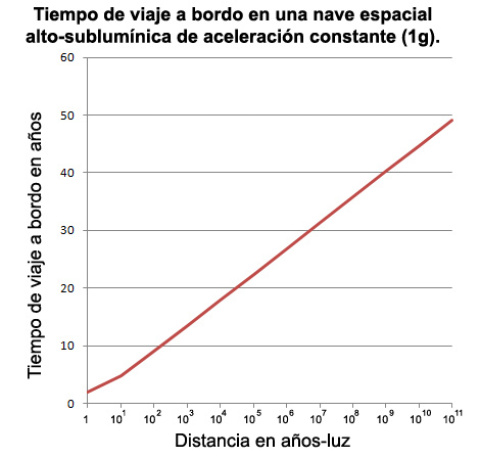 "Tiempo de viaje a bordo" en una nave espacial alto-sublumínica de aceleración constante (en este caso, 1g), que acelera hasta la mitad del camino y decelera durante la otra mitad, debido a la dilatación temporal relativista.