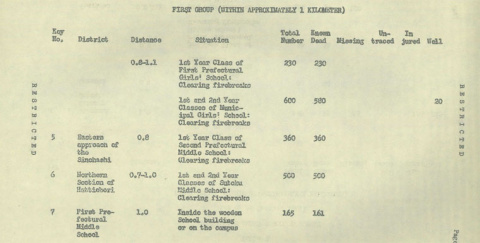 Fragmento del listado de los colegios de Hiroshima indicando la distancia a la vertical de la detonación, la ubicación de su alumnado y el número de víctimas.