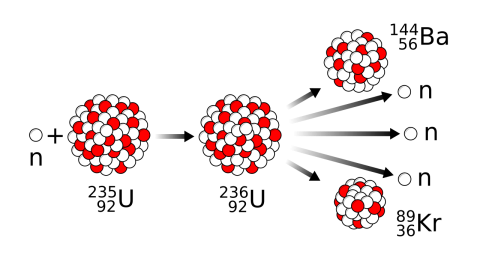 Fisión típica del uranio-235. Imagen: MikeRun vía Wikimedia Commons.