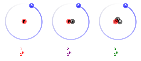 Los 3 isótopos naturales del hidrógeno: protio, deuterio y tritio. Imagen: Wikimedia Commons