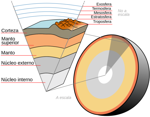 Estructura interna de la Tierra. Imagen: Wikimedia Commons.