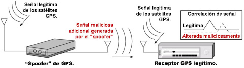 Funcionamiento básico de un "spoofer" de GPS.