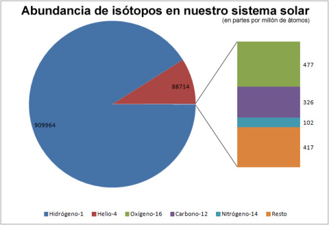 Isótopos más comunes del sistema solar.