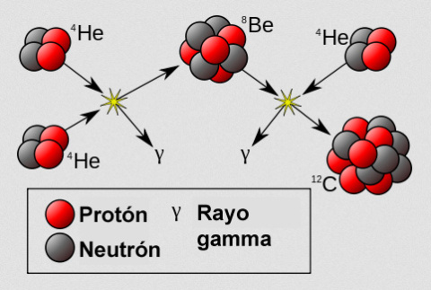 Proceso triple alfa de nucleosíntesis estelar.