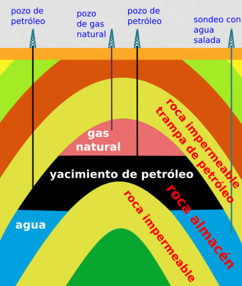 Configuración típica de un yacimiento petrolífero en un pliegue anticlinal.