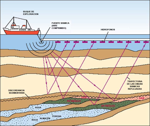 Exploración del subsuelo marino mediante sismología de reflexión.