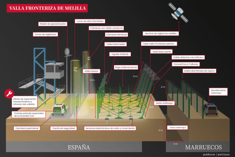  Composición de la triple valla entre Melilla y Marruecos antes de que Interior anunciara la retirada de las concertinas.