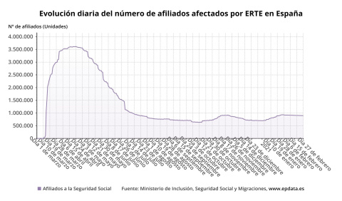 Evolución diaria del número de afiliados afectados por ERTE en España