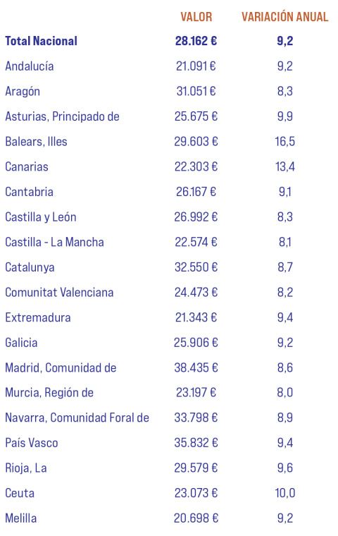  Producto Interior Bruto por habitante. Año 2022