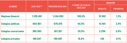  Alumnos matriculados en enseñanzas de régimen general por enseñanzas, titularidad y régimen de financiación del centro. Datos y cifras de la educación en 2020-2021 en la Comunidad de Madrid. Fuente: COMUNIDAD DE MADRID.