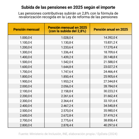 Gráfico con la subida de las pensiones en 2025