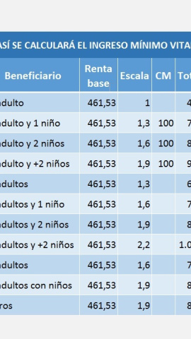 Ingreso Mínimo Vital