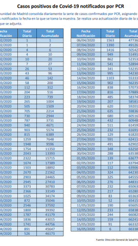 Casos positivos de Covid-19 notificados por PCR