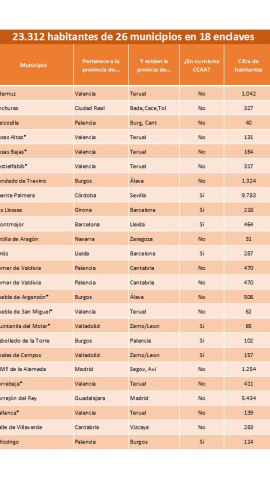 Lista de municipios fuera de su provincia.