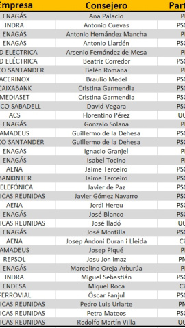 Lista de políticos en los consejos de administración del Ibex.