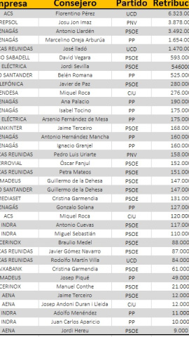 Lista de políticos en los consejos de administración del Ibex a 31/12/2019, y sus retribuciones anuales.