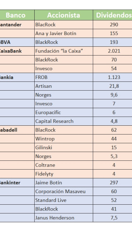 Dividendos percibidos por los accionistas significativos de los grandes bancos desde 2014 (Fuente: Elaboración propia con las participaciones significativas reflejadas cada año por los bancos en sus respectivos informes de gobierno corporativo)