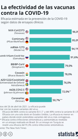 Infografía sobre la efectividad de las vacunas contra el Covid 19 de abril 2021