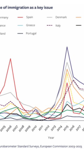 El estado de la percepción sobre la migración en los países de Europa del Sur que reciben flujos migratorios del Mediterráneo.