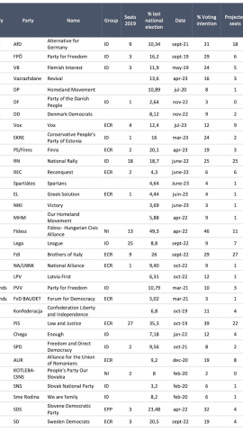 Intenciones de voto y proyecciones en escaños de los partidos de extrema derecha en Europa.