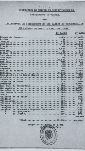 11/3/22 Listado de campos y número de presos en ellos en marzo y abril de 1938 a cargo de la Inspección de Campos de Concentración y Prisioneros de Guerra