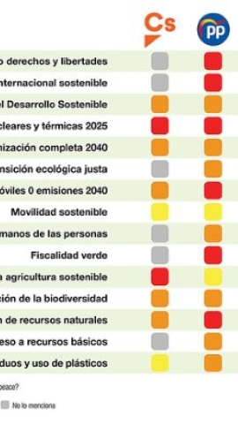 Análisis de Greenpeace programas electorales 28-A.