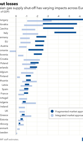 19/07/2022. El impacto del gas ruso en Europa.