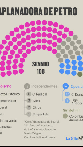 La aplanadora de Gustavo Petro, los escaños de cada partido en el Senado de Colombia