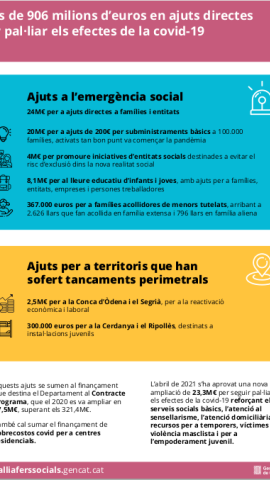 Infografía - Més de 906 milions d’euros en ajuts directes per pal·liar els efectes de la covid-19.