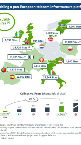 Gráfico de los emplazamientos en Europa de Cellnex Telecom.