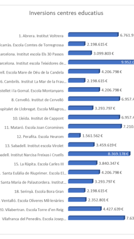 inversions centres educatius