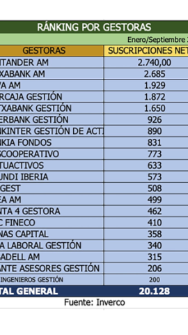 Ranking anual gestoras. Inverco