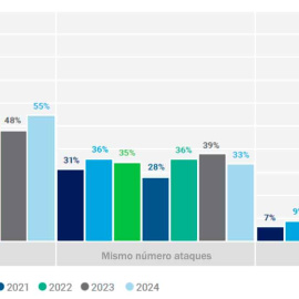  Evolución del número de ataques recibidos por las organizaciones. - ISACA