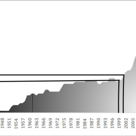 Evolución los muros en el mundo. Fuente: Le Monde Diplomatique