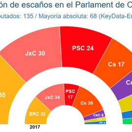 Estimaciones de Key Data para unas autonómicas adelantadas en Catalunya, comparados con los resultados de 2017.