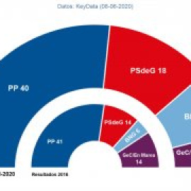 Sondeos: Feijóo acumula todo el voto de la derecha y repetiría mayoría absoluta en las elecciones gallegas