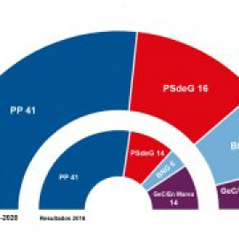 Sondeos: Feijóo revalidaría, pero el ganador moral en Galicia sería el BNG al duplicar votos y escaños