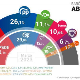 Gráfico con estimación de voto para las próximas elecciones generales del Centro de Investigaciones Sociológicas (CIS) publicado el 20 de abril de 2023.
Europa Press / Europa Press
20/4/2023