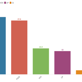 Estimación de voto elecciones generales (Unión en la izquierda)