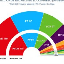 Antes de la pandemia, Vox seguía en auge y Podemos remontaba, según los sondeos