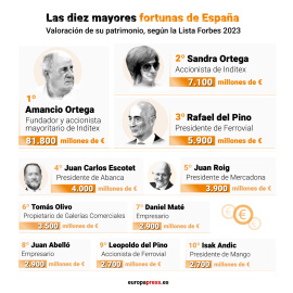 Las diez mayores fortunas de España, según la Lista Forbes 2023. Europa Press.