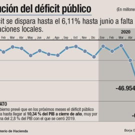 Evolución del déficit público. /EFE