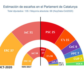 Així quedaria el proper Parlament, segons el 'traking' de Key Data.