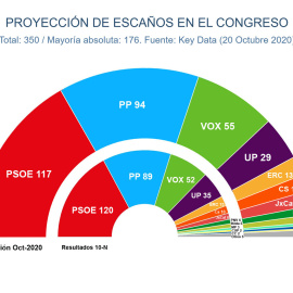 Proyección de escaños si se repitieran las elecciones generales / Fuente: Key Data