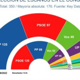 Sánchez frena al PP en las encuestas con su giro a la izquierda y la confrontación con Feijóo