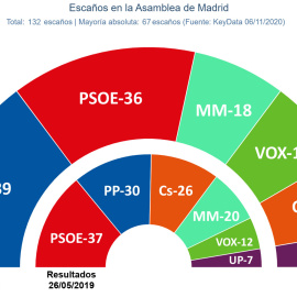 Gráfico del último sondeo de KeyData para la Comunidad de Madrid.