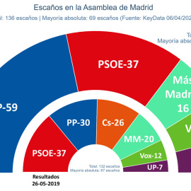 Key Data Madrid