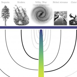 Árbol de fusión de galaxias de la Vía Láctea inferido aplicando los conocimientos obtenidos de las simulaciones de E-MOSAICS a la población del cúmulo globular galáctico.