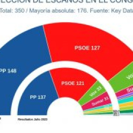 El curso político acaba con un PSOE al alza, Sumar en caída y con mayoría de PP y Vox, según las encuestas