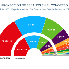 Proyección diciembre Key Data